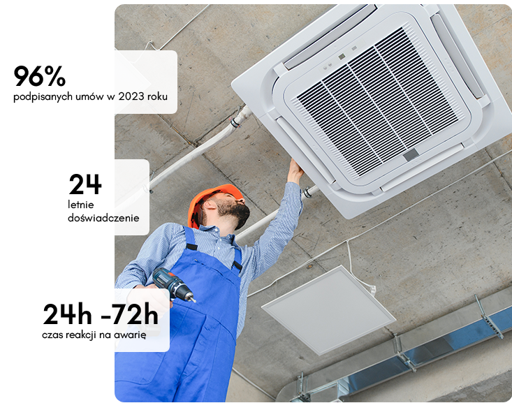 Technik w niebieskim kombinezonie i pomarańczowym kasku reguluje jednostkę klimatyzacyjną zamontowaną na suficie w środowisku przemysłowym. Nakładki tekstowe wyświetlają statystyki firmy w języku polskim dotyczące umów, doświadczenia i czasu reakcji.